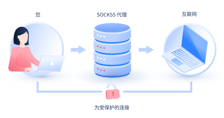 【周口代理IP】什么是SOCKS和SOCKS5代理？